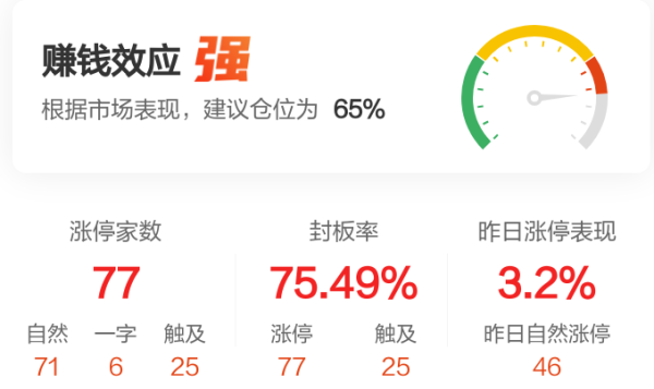 配资公司官网查询 【午报】77股涨停！大消费活跃 安记食品涨停