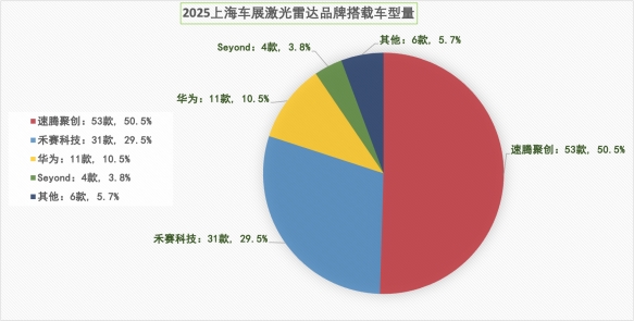配资在线炒股查询 2025上海车展，超50%激光雷达车型选择速腾聚创