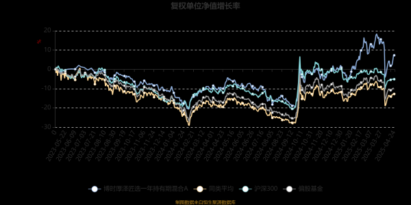免费配资炒股网址 博时厚泽匠选一年持有期混合A：2025年第一季度利润3128.04万元 净值增长率13.96%