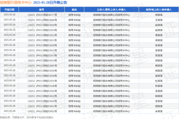 线上股票配资代理 招商银行信用卡中心作为原告/上诉人的352起涉及信用卡纠纷的诉讼将于2025年5月28日开庭