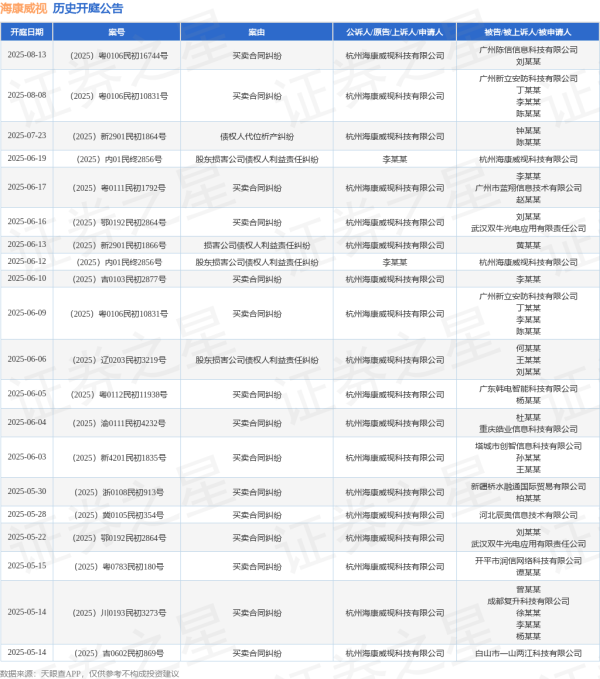 配资炒股给股票 海康威视作为原告/上诉人的1起涉及买卖合同纠纷的诉讼将于2025年5月28日开庭