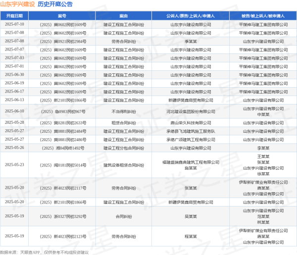 实盘配资网 山东宇兴建设作为被告/被上诉人的1起涉及租赁合同纠纷的诉讼将于2025年5月28日开庭