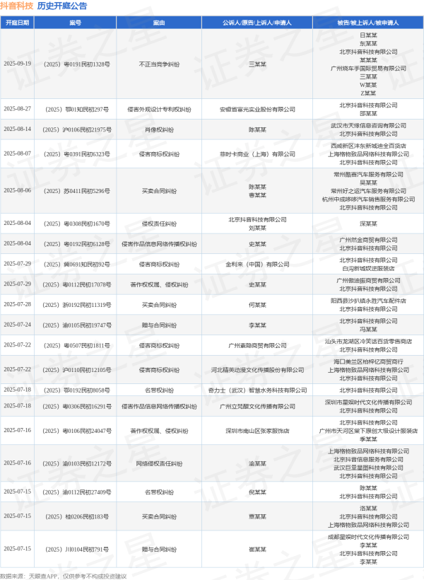炒股票配资 抖音科技作为被告/被上诉人的1起涉及名誉权纠纷的诉讼将于2025年6月4日开庭