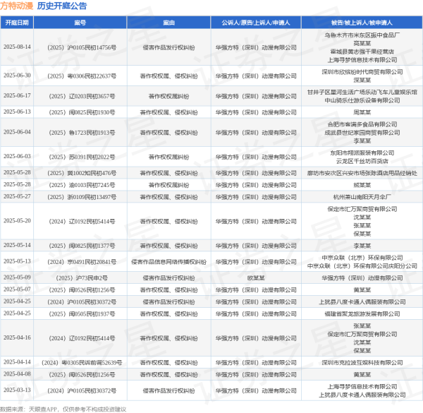 配资实盘开户 方特动漫作为原告/上诉人的1起涉及著作权权属、侵权纠纷的诉讼将于2025年6月4日开庭