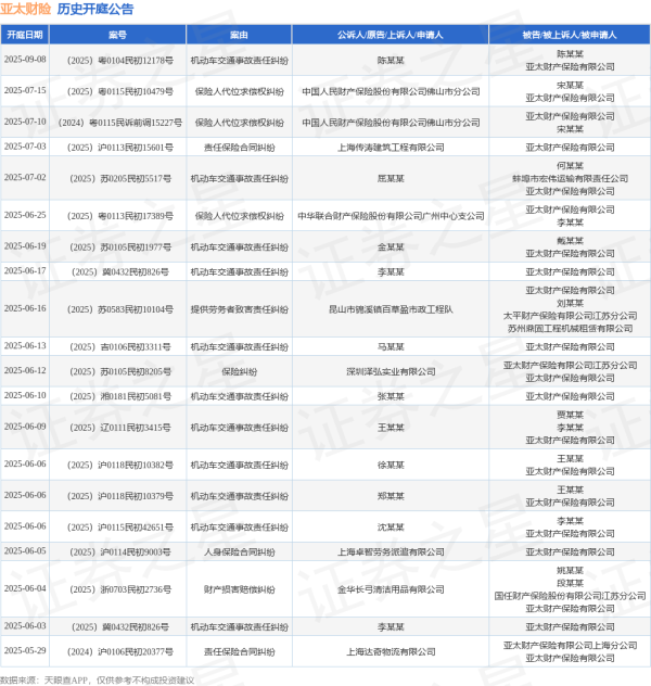 在线配资炒股 亚太财险作为被告/被上诉人的1起涉及财产损害赔偿纠纷的诉讼将于2025年6月4日开庭