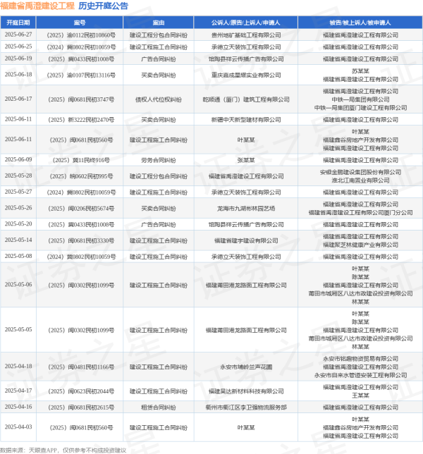 股票配资佣金 福建省禹澄建设工程作为被告/被上诉人的1起涉及买卖合同纠纷的诉讼将于2025年6月11日开庭