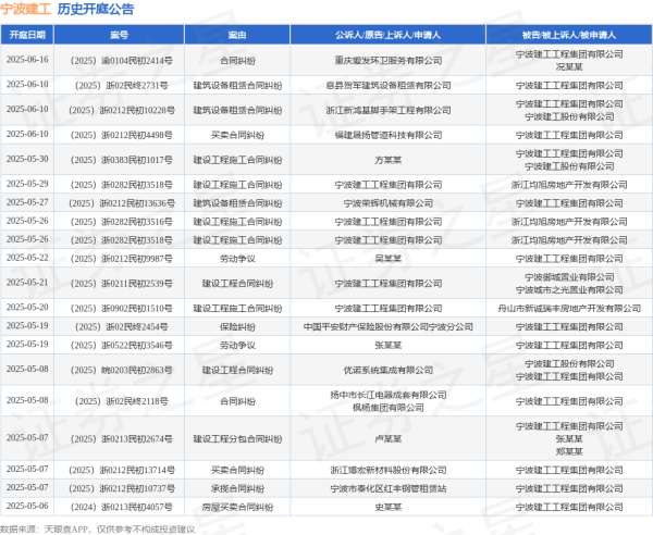 线下股票配资平台 宁波建工作为被告/被上诉人的1起涉及买卖合同纠纷的诉讼将于2025年6月10日开庭