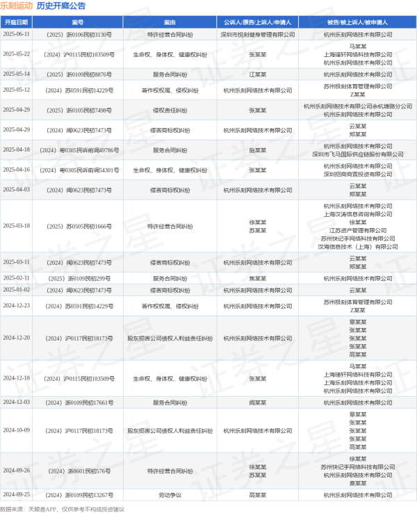 股票配资选一起配资网 乐刻运动作为被告/被上诉人的1起涉及特许经营合同纠纷的诉讼将于2025年6月11日开庭